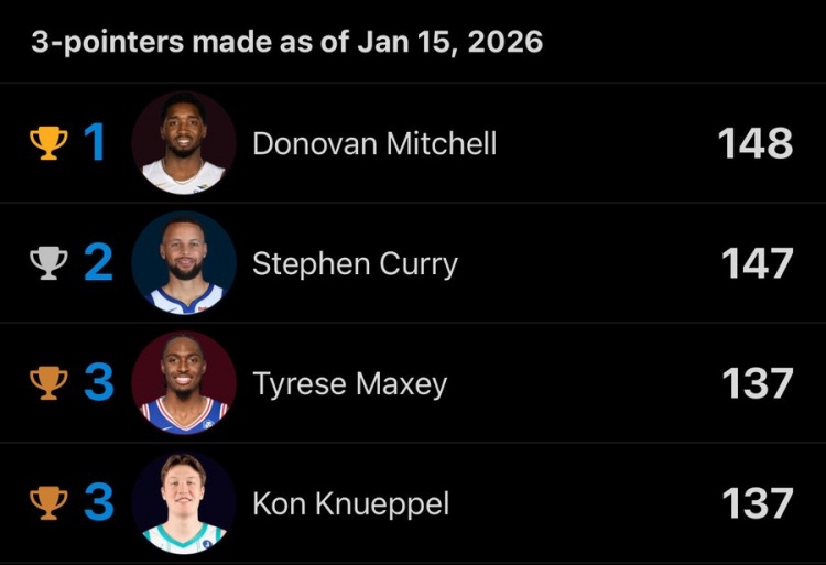 三分命中榜：米切尔148记 库里147记 马克西&amp;克尼佩尔137记